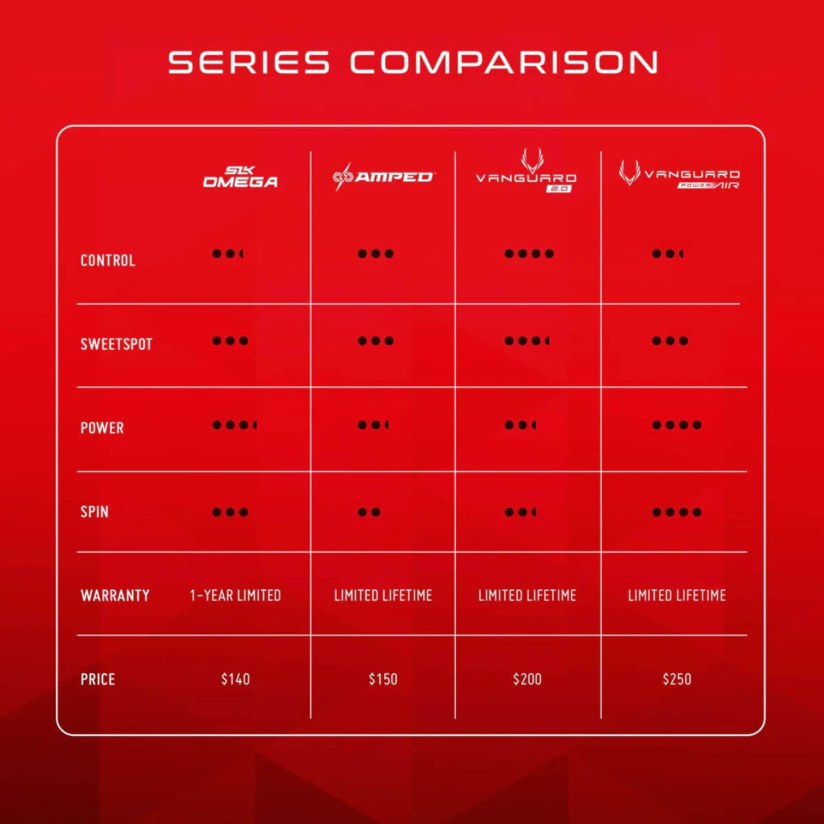 Selkirk paddles / rackets series vergelijking